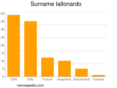 Familiennamen Iallonardo