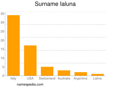 Surname Ialuna