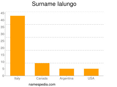 Familiennamen Ialungo