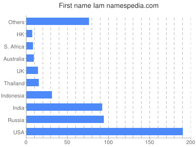 Vornamen Iam