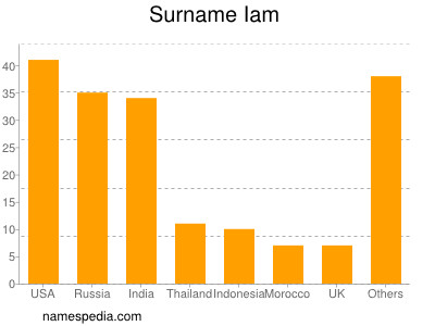 Surname Iam