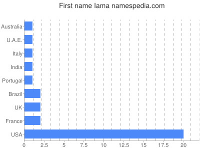 Given name Iama