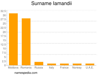 nom Iamandii