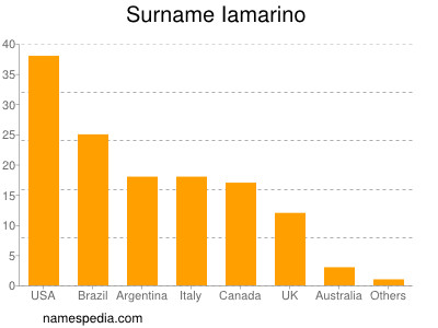 Familiennamen Iamarino