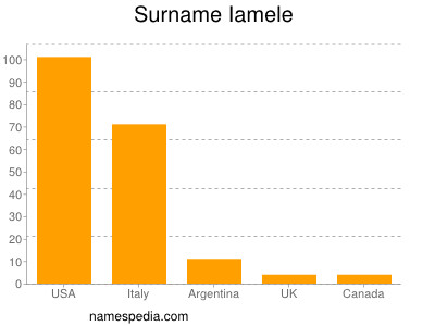 Familiennamen Iamele