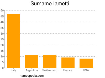 Familiennamen Iametti