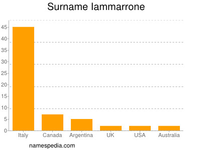 Familiennamen Iammarrone