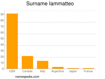 Familiennamen Iammatteo