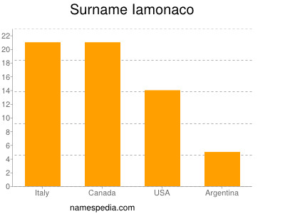 Familiennamen Iamonaco