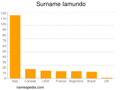 Familiennamen Iamundo