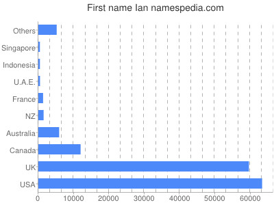 Given name Ian