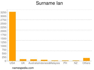 Surname Ian