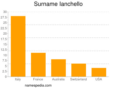 Surname Ianchello