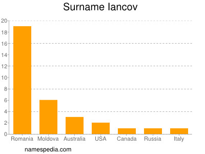 Surname Iancov