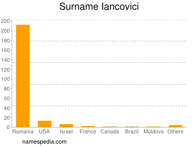 Familiennamen Iancovici