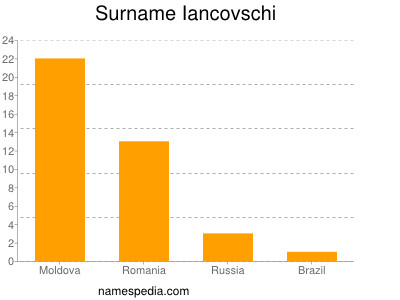 Familiennamen Iancovschi