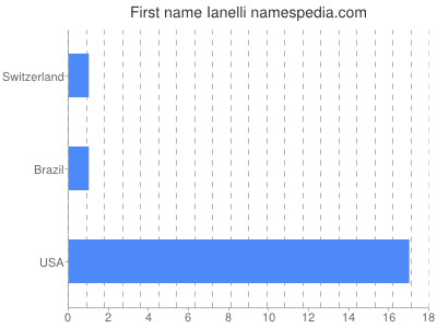 Vornamen Ianelli