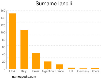 Familiennamen Ianelli