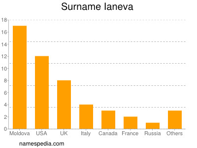 Familiennamen Ianeva