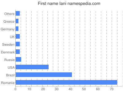 Given name Iani