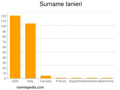 Familiennamen Ianieri