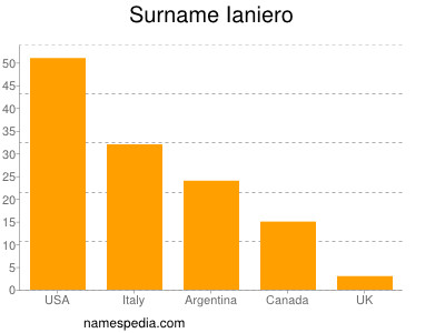 Familiennamen Ianiero