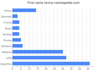 prenom Ianina