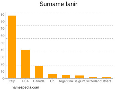 Familiennamen Ianiri