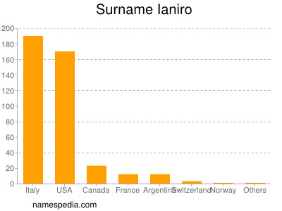 Familiennamen Ianiro