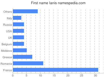 Given name Ianis