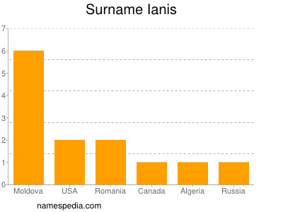 Familiennamen Ianis