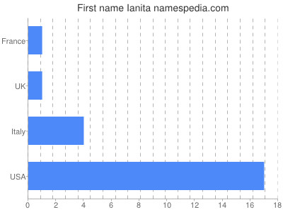 Given name Ianita