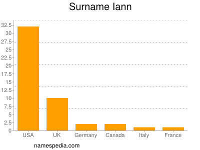 Familiennamen Iann