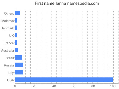 prenom Ianna