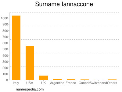 Familiennamen Iannaccone