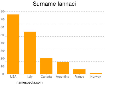 Surname Iannaci