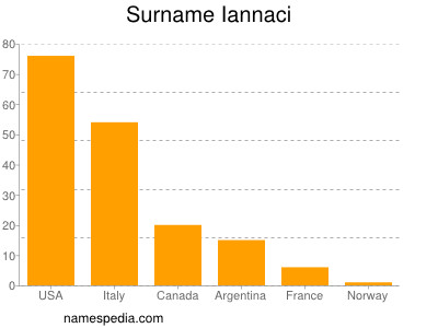 Familiennamen Iannaci