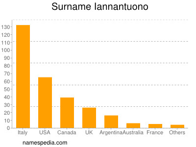 Familiennamen Iannantuono