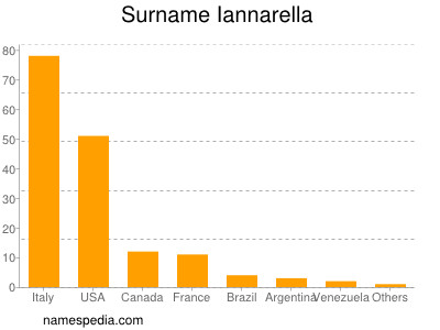 Familiennamen Iannarella