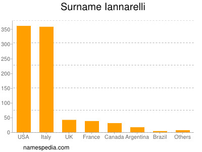 Familiennamen Iannarelli