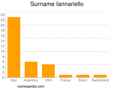 Surname Iannariello