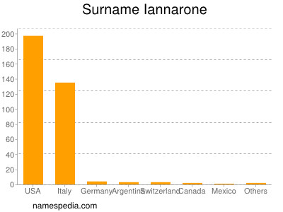 nom Iannarone