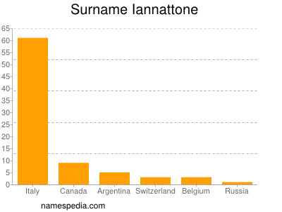 Familiennamen Iannattone