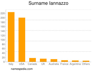 Familiennamen Iannazzo