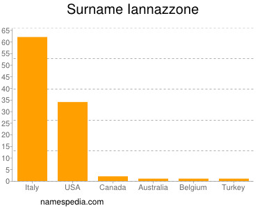 Familiennamen Iannazzone