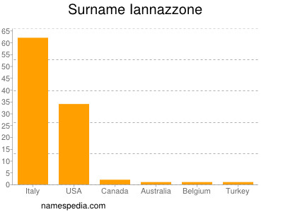 nom Iannazzone