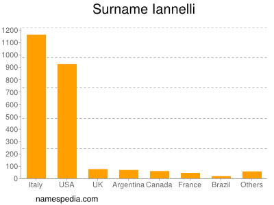 Familiennamen Iannelli