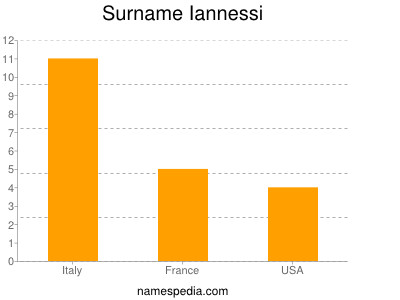 Familiennamen Iannessi