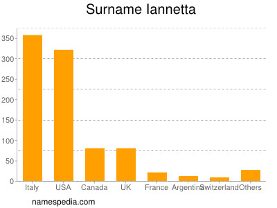 Surname Iannetta