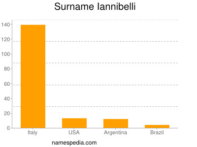 Familiennamen Iannibelli